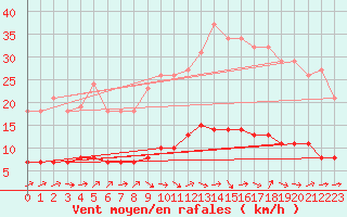 Courbe de la force du vent pour Grasque (13)