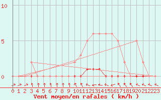 Courbe de la force du vent pour La Ville-Dieu-du-Temple Les Cloutiers (82)