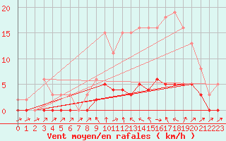 Courbe de la force du vent pour Champagne-sur-Seine (77)