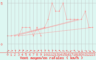 Courbe de la force du vent pour Orschwiller (67)