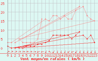Courbe de la force du vent pour Herserange (54)