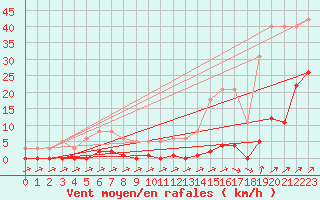 Courbe de la force du vent pour Lans-en-Vercors (38)