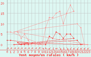 Courbe de la force du vent pour Anglars St-Flix(12)