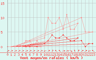 Courbe de la force du vent pour Lobbes (Be)
