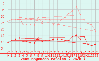 Courbe de la force du vent pour Sallles d