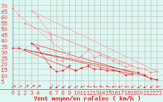 Courbe de la force du vent pour Beitem (Be)