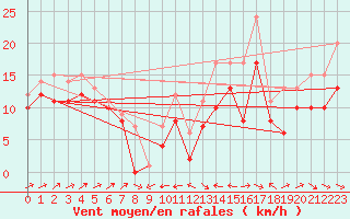 Courbe de la force du vent pour Plussin (42)