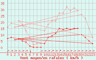 Courbe de la force du vent pour Nostang (56)