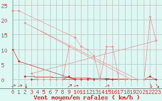 Courbe de la force du vent pour Estres-la-Campagne (14)