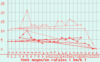 Courbe de la force du vent pour Hestrud (59)