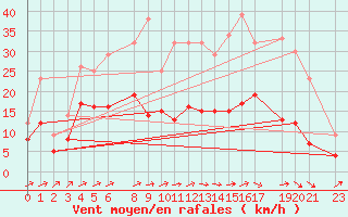 Courbe de la force du vent pour Mont-Rigi (Be)