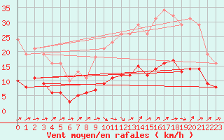 Courbe de la force du vent pour Treize-Vents (85)