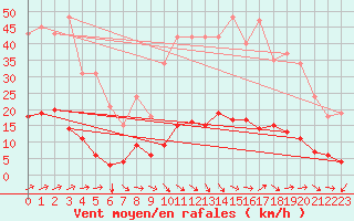 Courbe de la force du vent pour Agde (34)