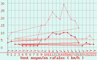 Courbe de la force du vent pour Beaucroissant (38)