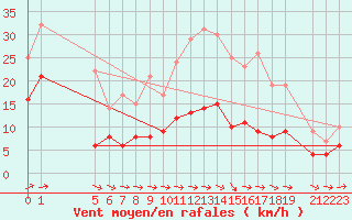 Courbe de la force du vent pour Mont-Rigi (Be)