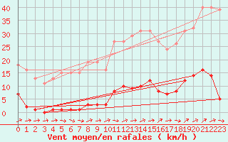 Courbe de la force du vent pour Liefrange (Lu)