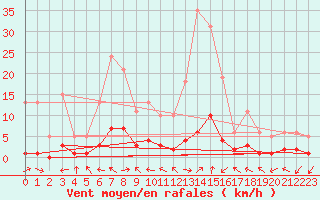 Courbe de la force du vent pour Beaucroissant (38)