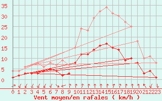 Courbe de la force du vent pour Manresa