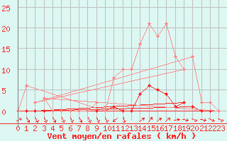 Courbe de la force du vent pour Ploeren (56)