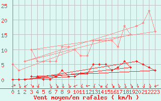 Courbe de la force du vent pour Bannay (18)