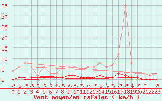 Courbe de la force du vent pour Fains-Veel (55)