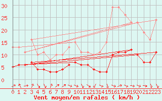Courbe de la force du vent pour Selonnet - Chabanon (04)