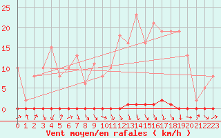 Courbe de la force du vent pour Herbault (41)