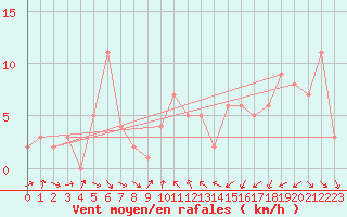 Courbe de la force du vent pour Orschwiller (67)