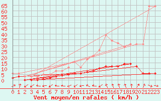 Courbe de la force du vent pour Boulaide (Lux)