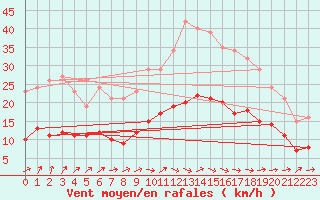 Courbe de la force du vent pour Lemberg (57)