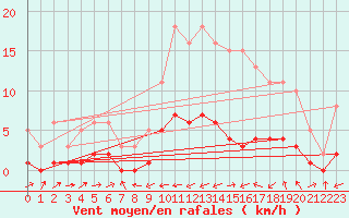 Courbe de la force du vent pour Boulaide (Lux)