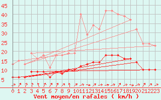 Courbe de la force du vent pour Frontenay (79)