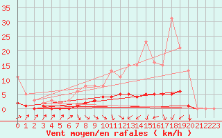 Courbe de la force du vent pour Kernascleden (56)