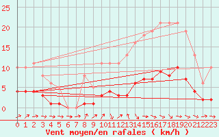 Courbe de la force du vent pour Coulommes-et-Marqueny (08)