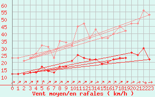Courbe de la force du vent pour Christnach (Lu)