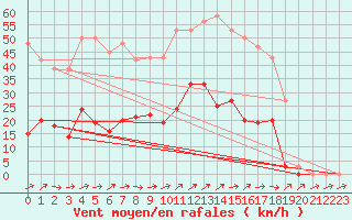 Courbe de la force du vent pour Liefrange (Lu)