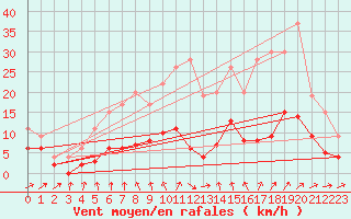 Courbe de la force du vent pour Carquefou (44)