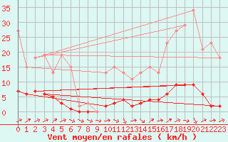 Courbe de la force du vent pour Nonaville (16)