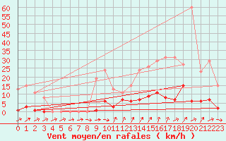 Courbe de la force du vent pour Liefrange (Lu)