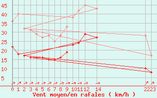 Courbe de la force du vent pour Beitem (Be)