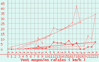 Courbe de la force du vent pour Liefrange (Lu)