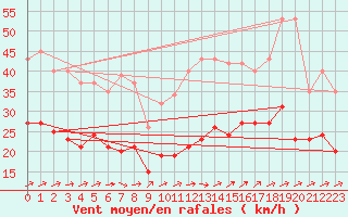 Courbe de la force du vent pour Saint-Michel-Mont-Mercure (85)