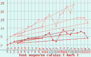 Courbe de la force du vent pour Gurande (44)