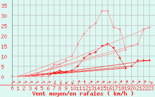 Courbe de la force du vent pour Anglars St-Flix(12)