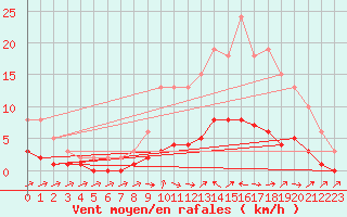 Courbe de la force du vent pour Six-Fours (83)