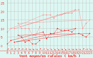 Courbe de la force du vent pour Montredon des Corbires (11)