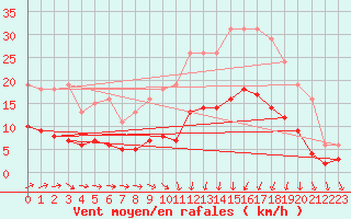 Courbe de la force du vent pour Estres-la-Campagne (14)