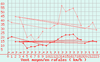 Courbe de la force du vent pour Carquefou (44)