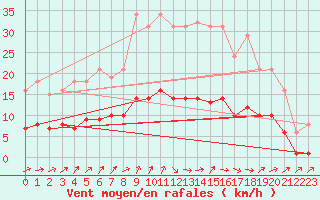 Courbe de la force du vent pour Hestrud (59)