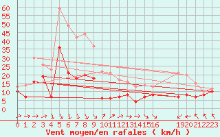 Courbe de la force du vent pour Cabo Busto